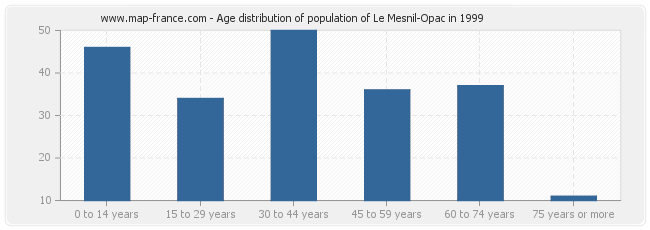 Age distribution of population of Le Mesnil-Opac in 1999